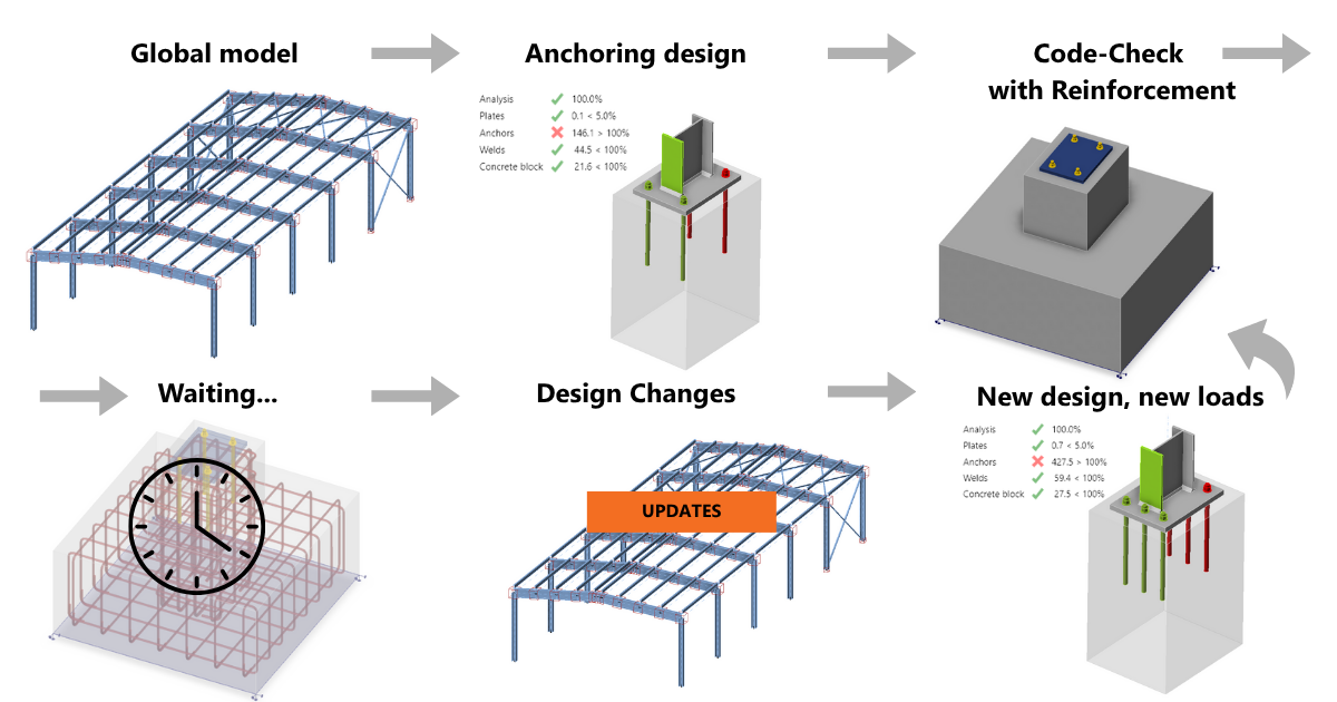 Anchoring with no waiting: coordinate better between steel & concrete designers
