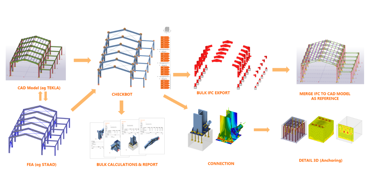 Come Checkbot può semplificare il flusso di lavoro della progettazione