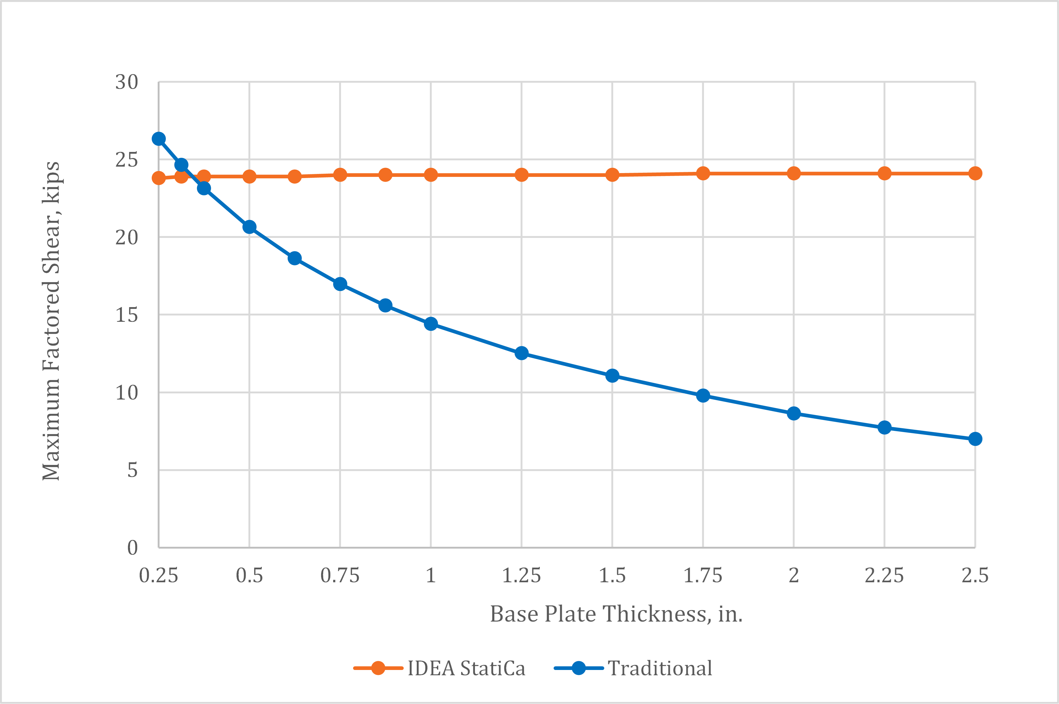 Base Plate Connections (AISC) IDEA StatiCa
