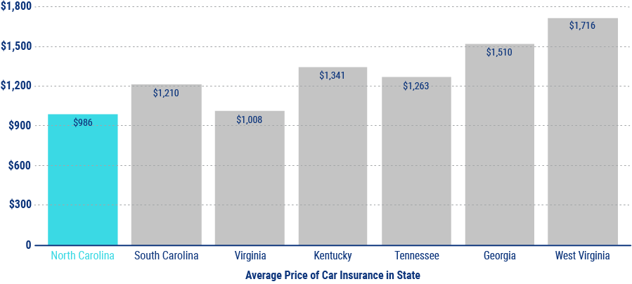 Facts about Car Insurance in North Carolina | Independent Agents