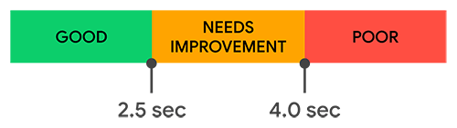 LCP score metric thresholds