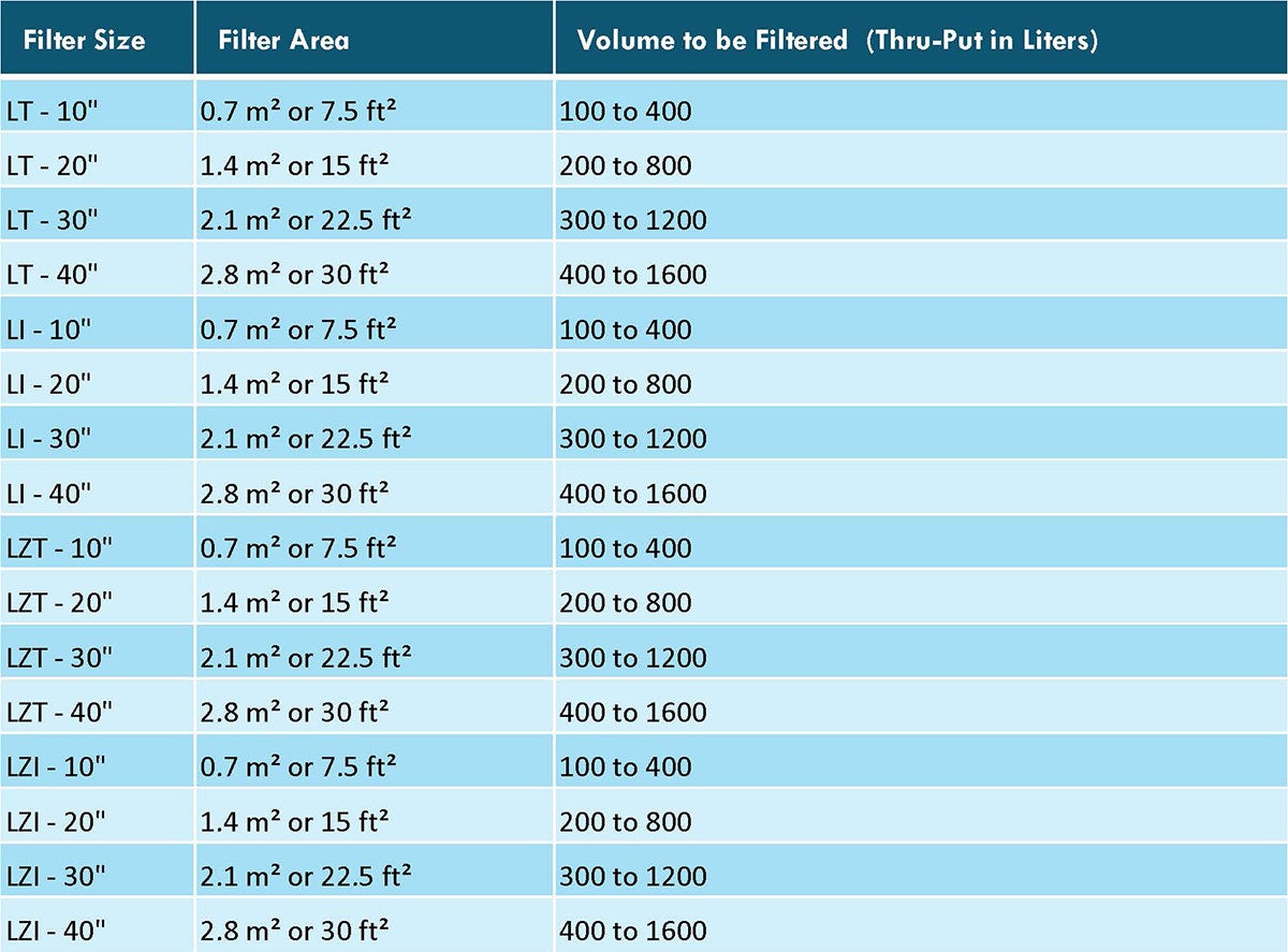Pack of 50 Pureflo D25C Filter Capsule D25CF0103H3H-PH 