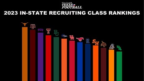 Ranking the 2023 In-State Recruiting Classes