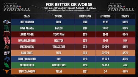 Which Texas college coach is best against the spread?