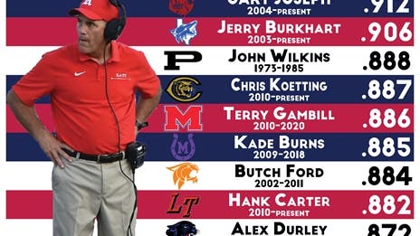 TXHSFB Coaches Highest Winning Percentage