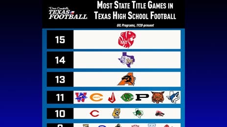 Most State Title Games in TXHSFB History