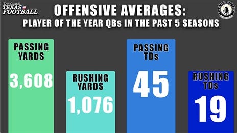 Inside the Numbers: Offensive averages of DCTF Player of the Year Quarterbacks in the Past 5 Seasons