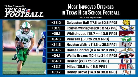 2022's Most Improved TXHSFB Offenses