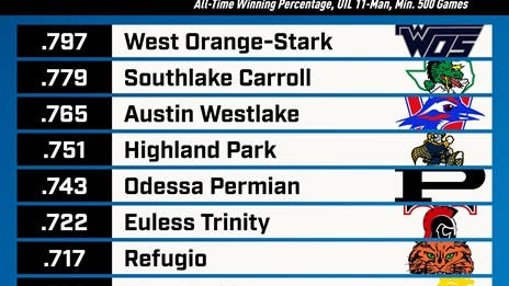 The Winningest Programs in Texas High School Football History
