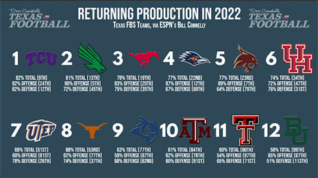 Which Texas FBS Teams Return the Most Production?