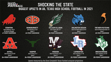 Shocking the State: Biggest Upsets in UIL Texas High School Football in 2021