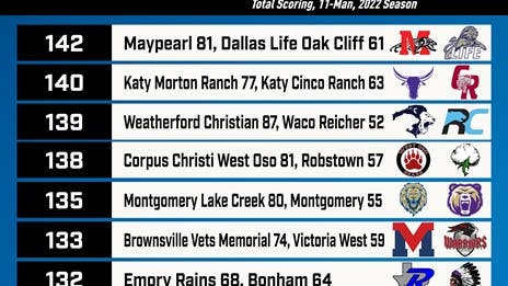 The Highest Scoring TXHSFB Games of 2022