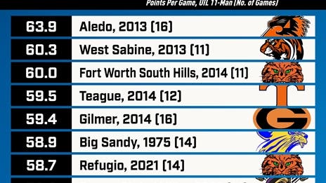The Highest Scoring Teams in TXHSFB History