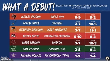 Biggest Win Improvement for First-Year TXHSFB Coaches