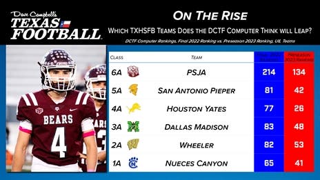 Rise and Decline: Which TXHSFB programs do the DCTF Computers think will rise and fall in 2023