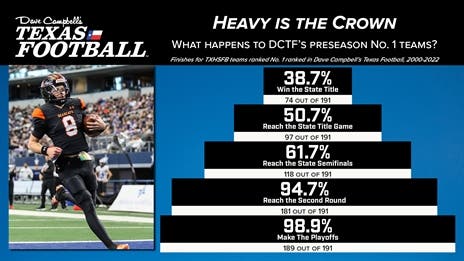 Math Tuesday: How DCTF Preseason No. 1 Teams Fare Out Historically
