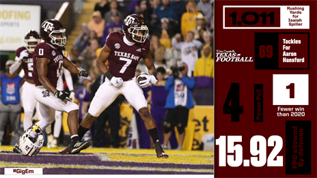 Texas A&M 2021 Season in Review: Poor passing offense leads to four conference losses for Aggies