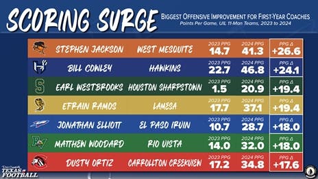 Biggest Offensive Improvements for First-Year TXHSFB Coaches