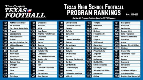 2023 Texas High School Football Program Rankings: Nos. 101 to 200