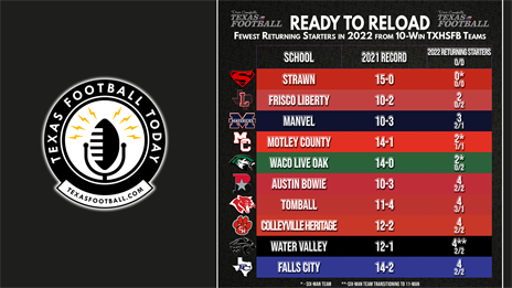 Fewest and Most Returning Starters in 2022 From 10 Win TXHSFB Teams