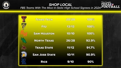 Which Teams Recruit In-State the Most?