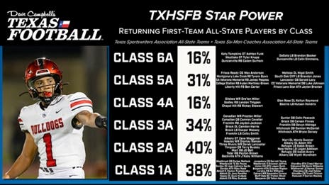 TXHSFB STAR POWER: Returning First-Team All-State Players for 2023