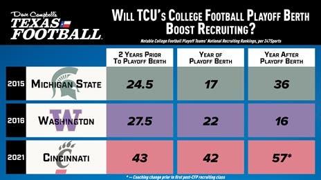 Will TCU's Playoff Berth help recruiting long-term?