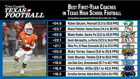 Math Tuesday: Which first-year TXHSFB coaches fared the best in 2022?