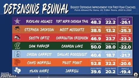Biggest Defensive Improvements for First-Year TXHSFB Coaches