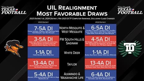 The Most and Least Favorable Realignment Draws