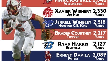 Top Returning TXHSFB Rushers in 2021