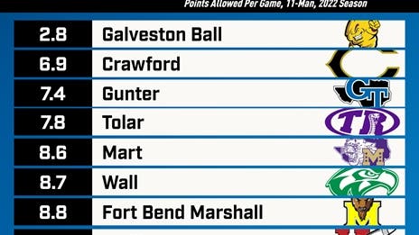 Best TXHSFB Defenses in 2022