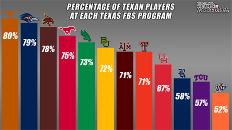 How many Texans play for each Texas FBS program?