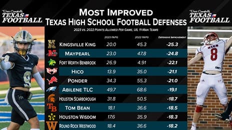 The Most Improved TXHSFB Defenses in 2023