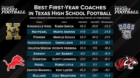 Biggest Decrease in Defensive Points Allowed by First-Year TXHSFB Coaches