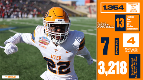 UTEP 2021 Season in Review: Hot start allows Miners to reach bowl game for first time since 2014