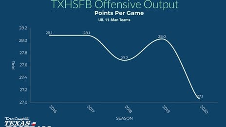 How the Pandemic Affected TXHSFB Offenses