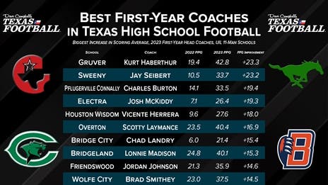 2023 First-Year TXHSFB Coaches with Biggest Increase in Scoring Average