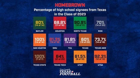 Which Texas Colleges Recruit Texas High School Football the Most?