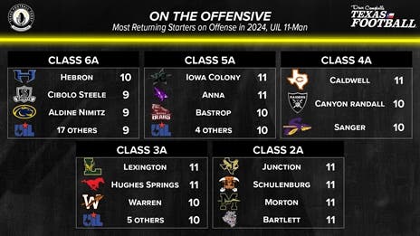 Projecting TXHSFB's Best Offenses in 2024