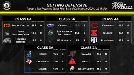 Projecting the Best TXHSFB Defenses in 2024
