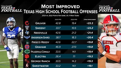 Most Improved TXHSFB Offenses in 2023