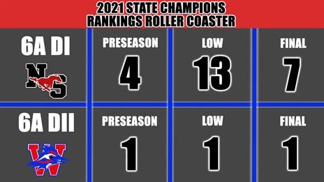 2021 State Champions Rankings Roller Coaster