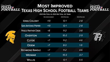 Most Improved TXHSFB Teams in 2023