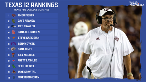 Texas 12 Rankings: DCTF FBS Coaches Power Poll