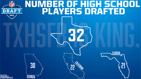 State of Texas once again has most players drafted in NFL Draft