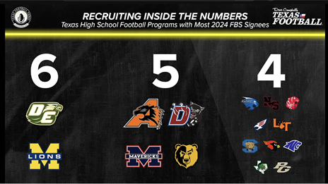 Texas High School Football's Recruiting Hotbeds