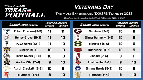 Most Experienced TXHSFB Teams in 2023
