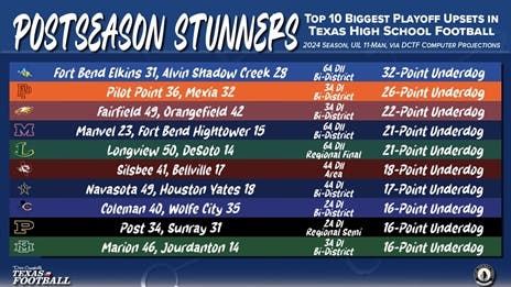 Top 10 Biggest TXHSFB Playoff Upsets of 2024