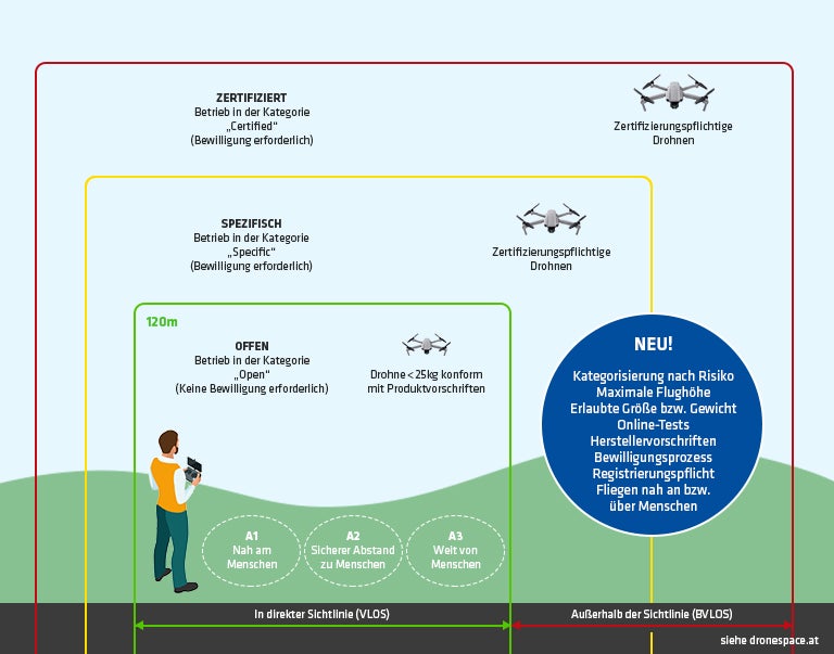 Die neue drohnenverordnung Hartlauer